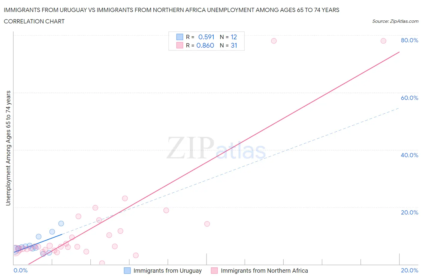 Immigrants from Uruguay vs Immigrants from Northern Africa Unemployment Among Ages 65 to 74 years