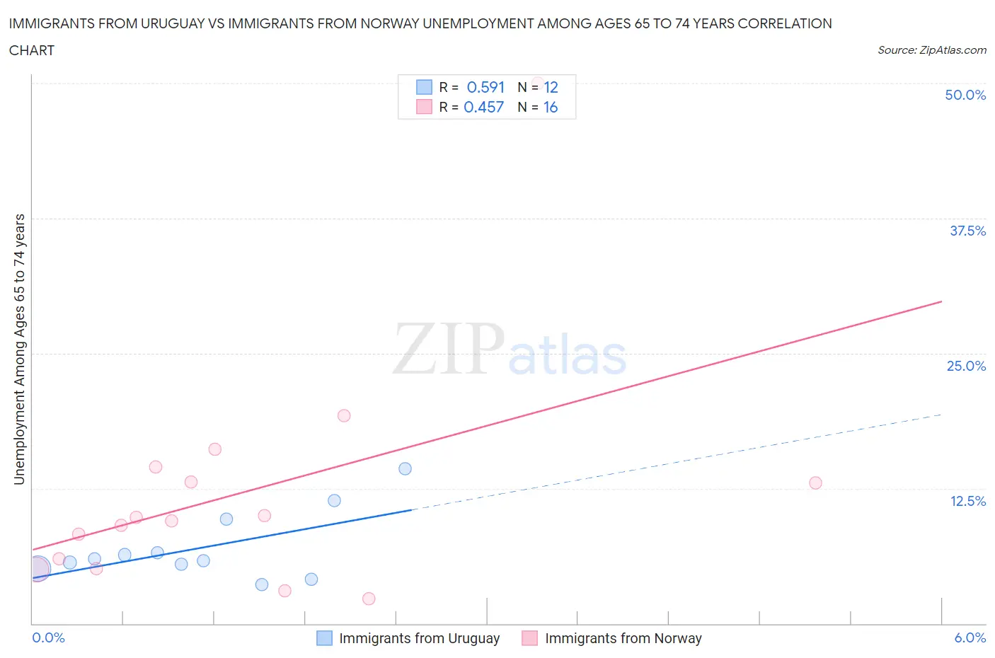 Immigrants from Uruguay vs Immigrants from Norway Unemployment Among Ages 65 to 74 years