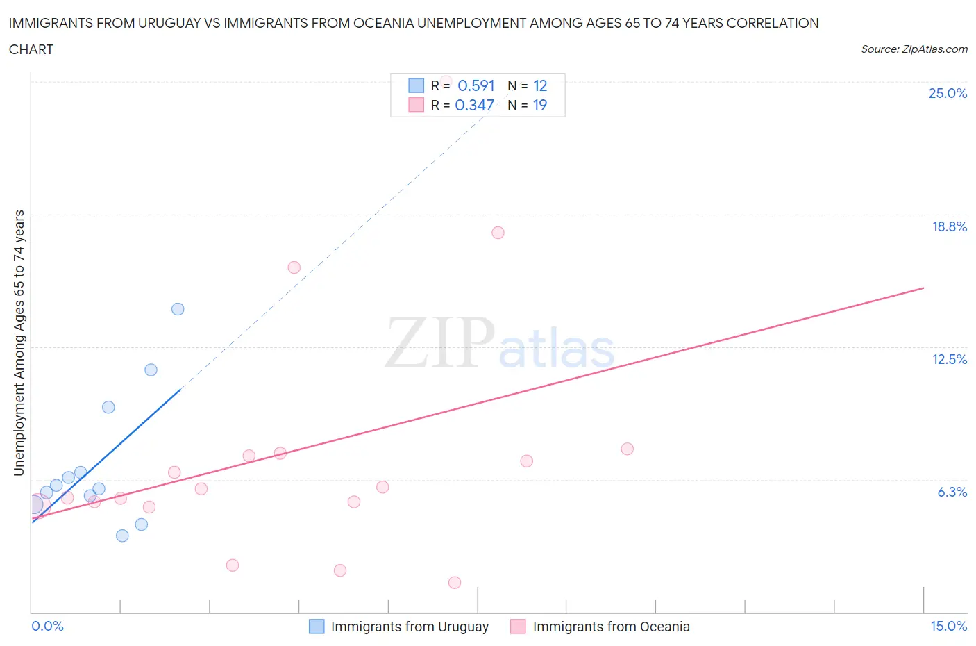 Immigrants from Uruguay vs Immigrants from Oceania Unemployment Among Ages 65 to 74 years