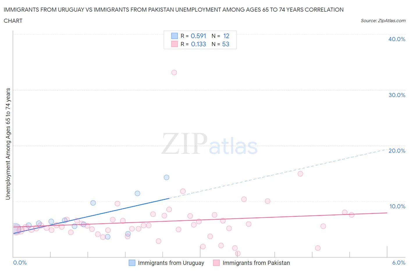 Immigrants from Uruguay vs Immigrants from Pakistan Unemployment Among Ages 65 to 74 years