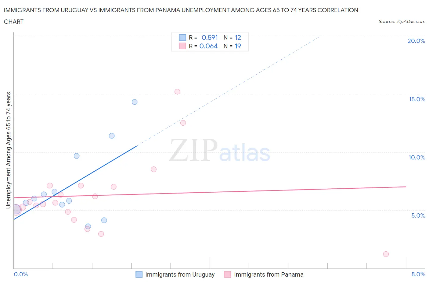 Immigrants from Uruguay vs Immigrants from Panama Unemployment Among Ages 65 to 74 years