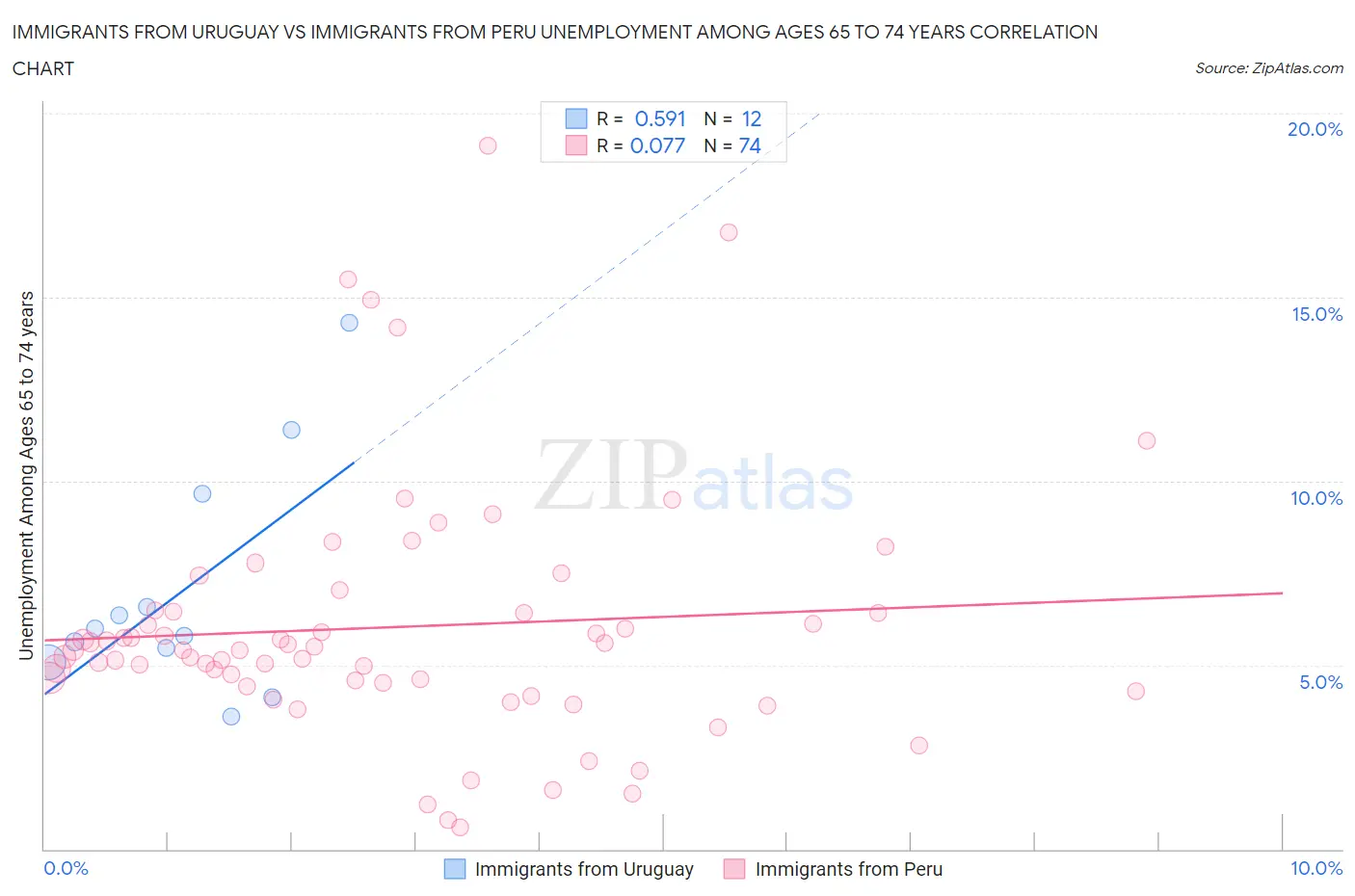 Immigrants from Uruguay vs Immigrants from Peru Unemployment Among Ages 65 to 74 years