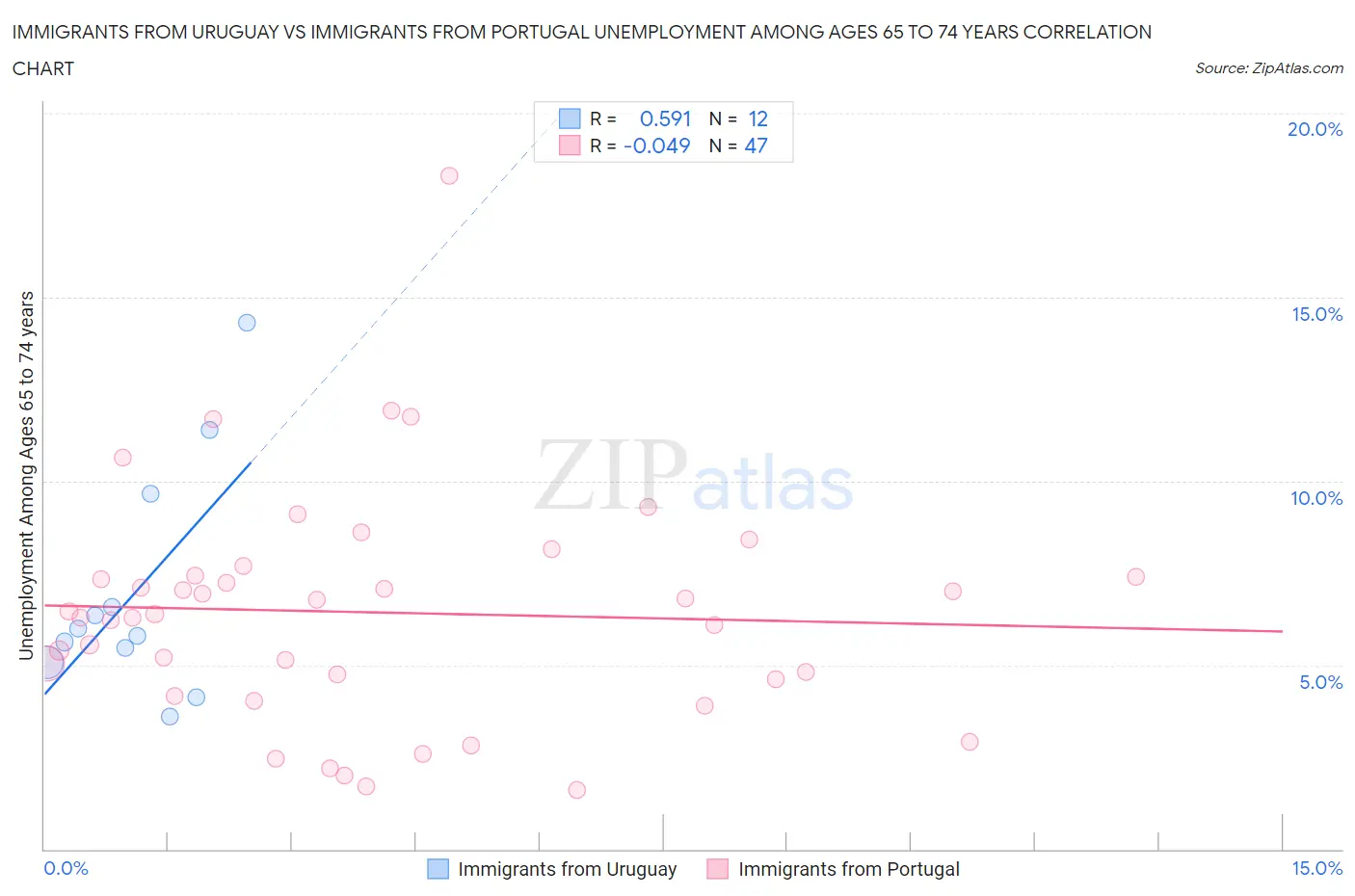 Immigrants from Uruguay vs Immigrants from Portugal Unemployment Among Ages 65 to 74 years