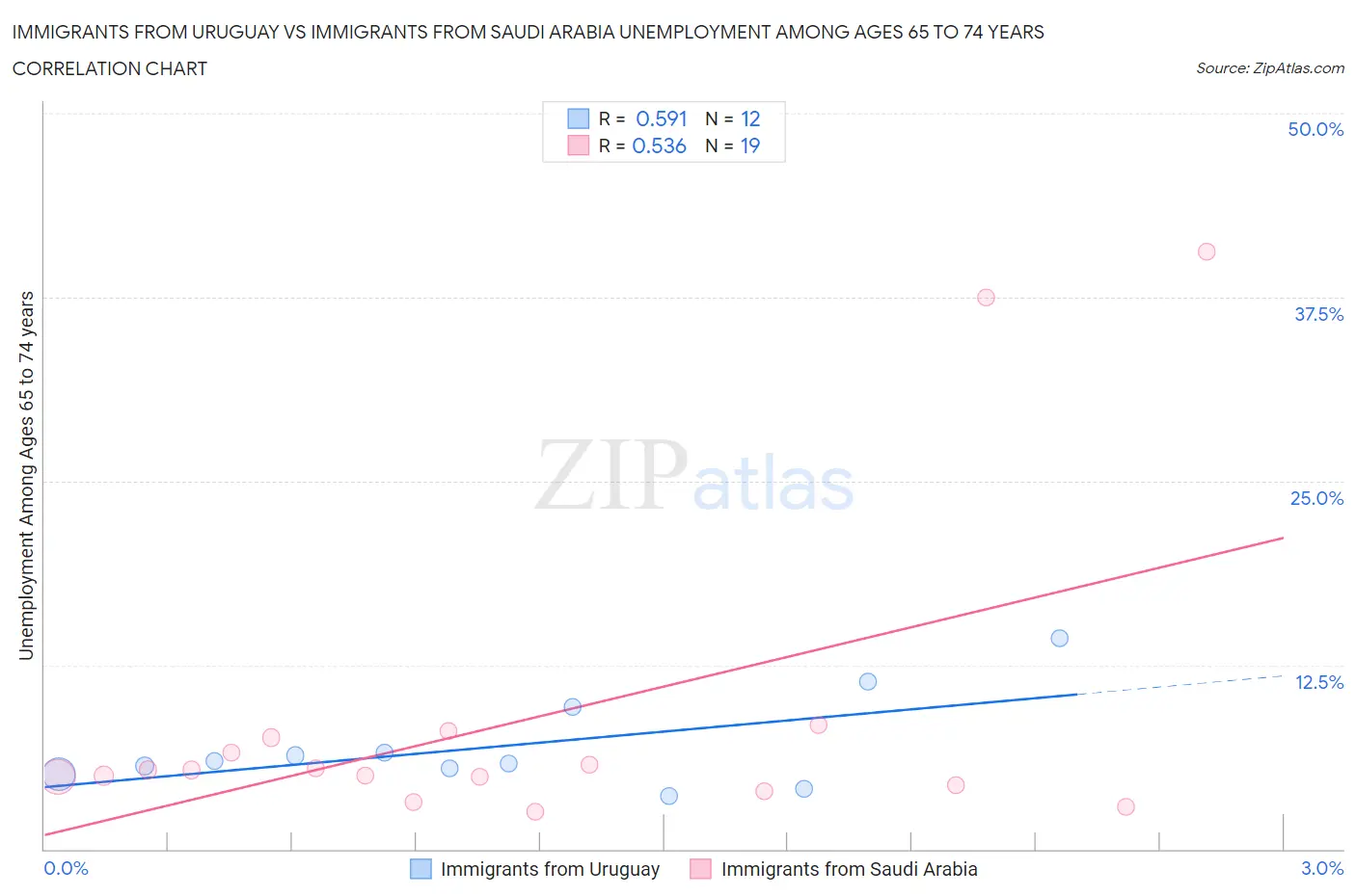 Immigrants from Uruguay vs Immigrants from Saudi Arabia Unemployment Among Ages 65 to 74 years