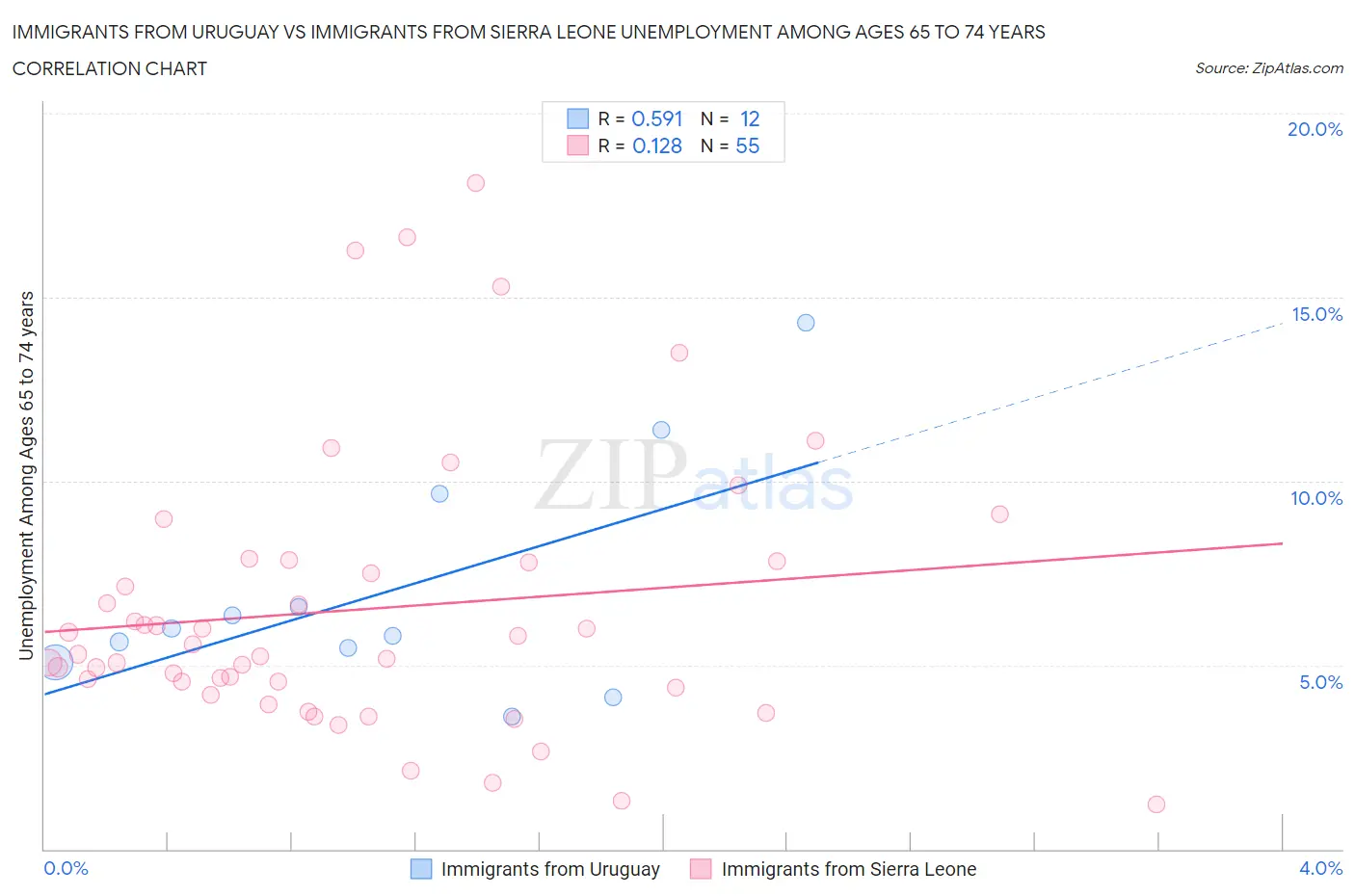 Immigrants from Uruguay vs Immigrants from Sierra Leone Unemployment Among Ages 65 to 74 years