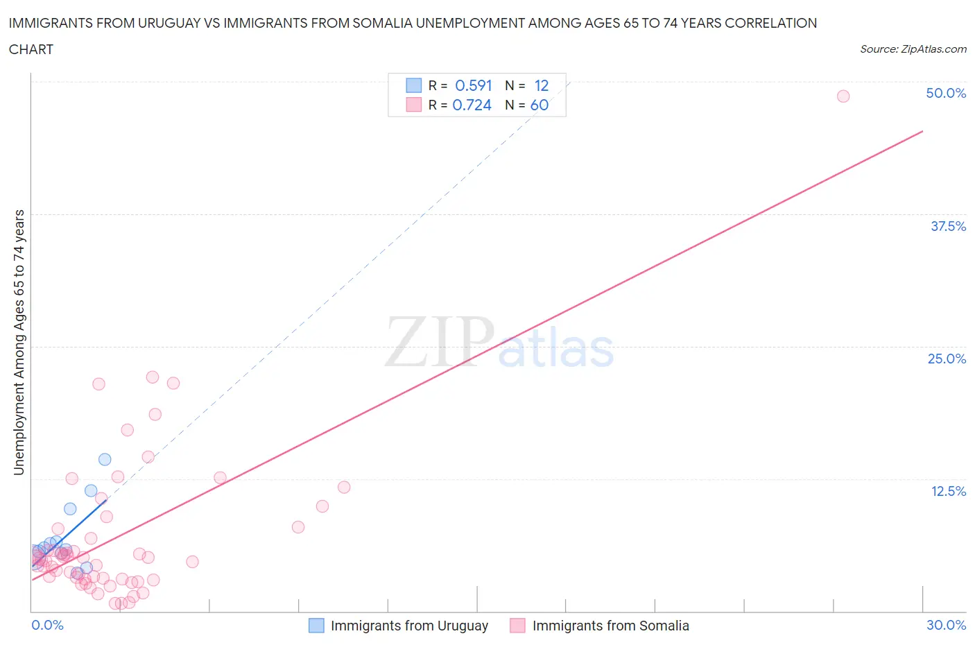 Immigrants from Uruguay vs Immigrants from Somalia Unemployment Among Ages 65 to 74 years
