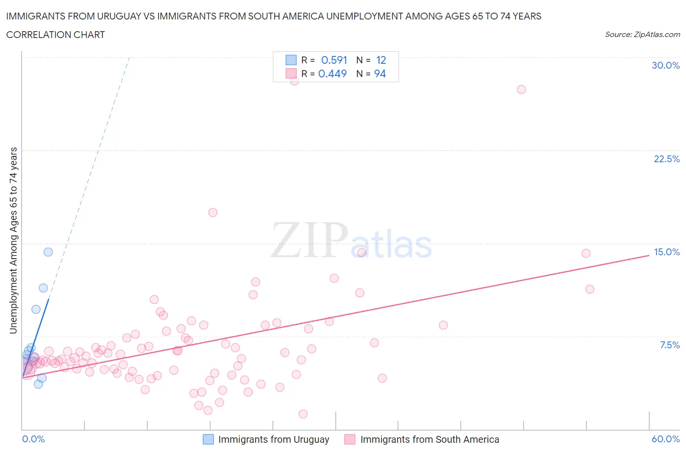 Immigrants from Uruguay vs Immigrants from South America Unemployment Among Ages 65 to 74 years