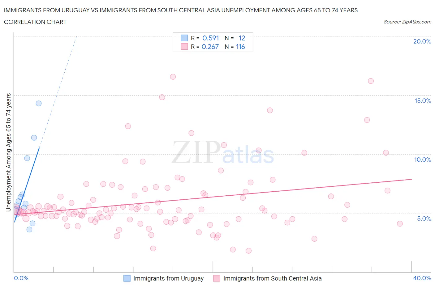 Immigrants from Uruguay vs Immigrants from South Central Asia Unemployment Among Ages 65 to 74 years