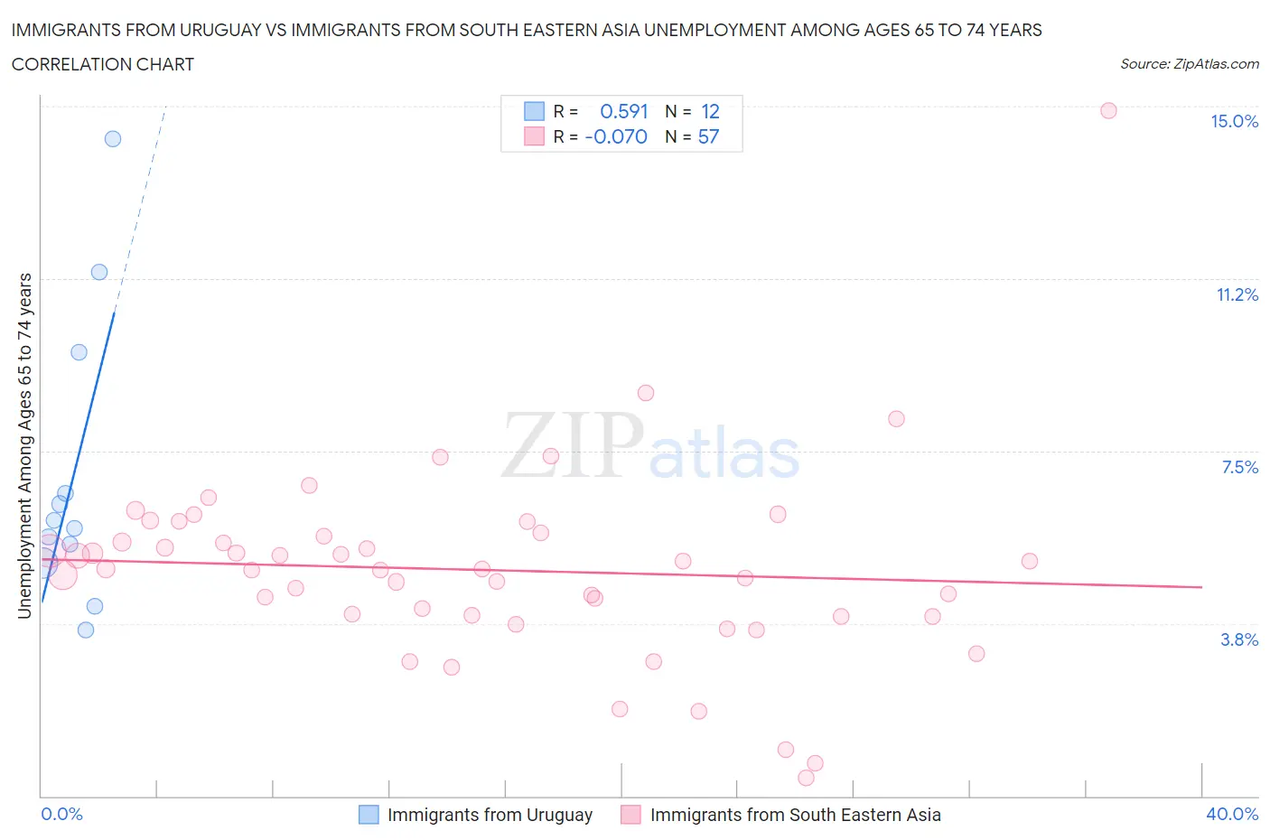 Immigrants from Uruguay vs Immigrants from South Eastern Asia Unemployment Among Ages 65 to 74 years