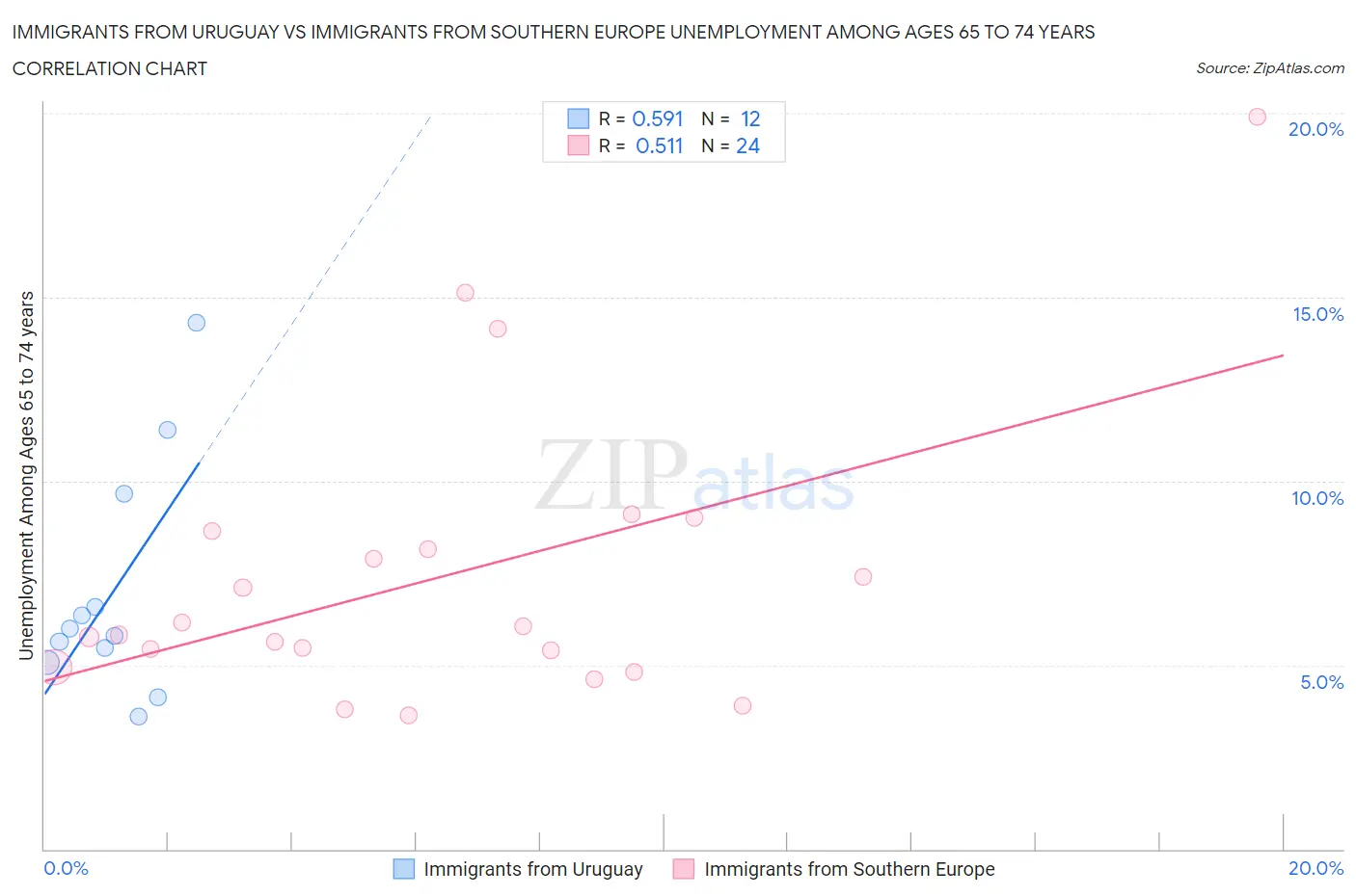 Immigrants from Uruguay vs Immigrants from Southern Europe Unemployment Among Ages 65 to 74 years