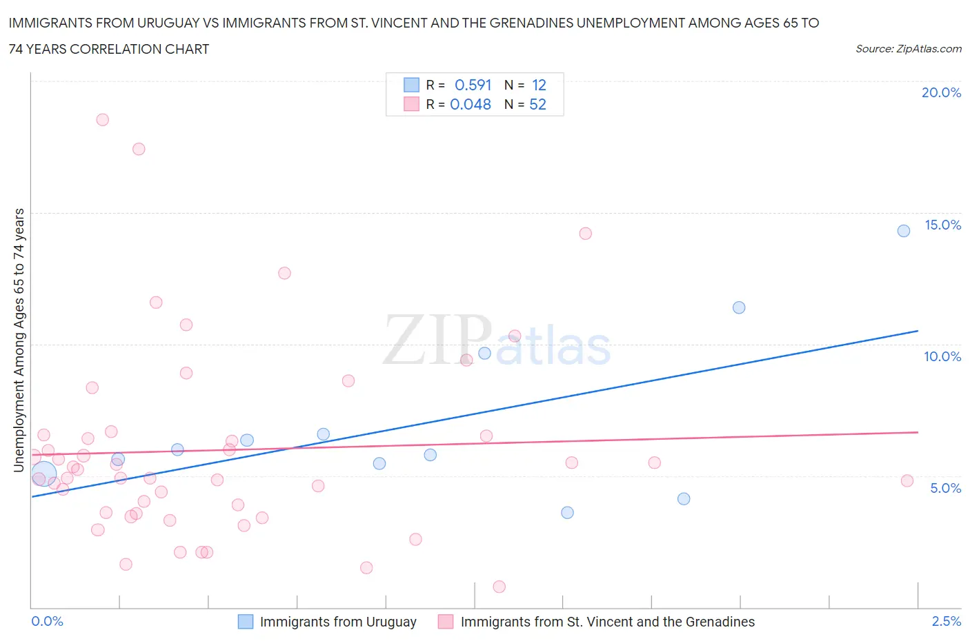 Immigrants from Uruguay vs Immigrants from St. Vincent and the Grenadines Unemployment Among Ages 65 to 74 years