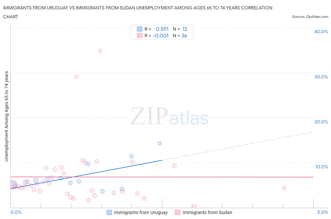 Immigrants from Uruguay vs Immigrants from Sudan Unemployment Among Ages 65 to 74 years