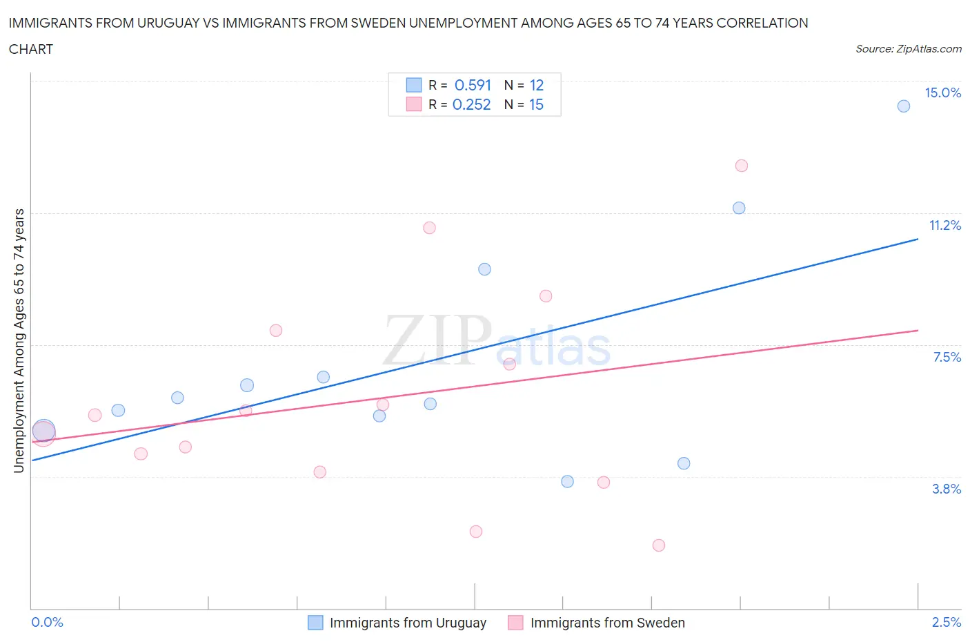 Immigrants from Uruguay vs Immigrants from Sweden Unemployment Among Ages 65 to 74 years