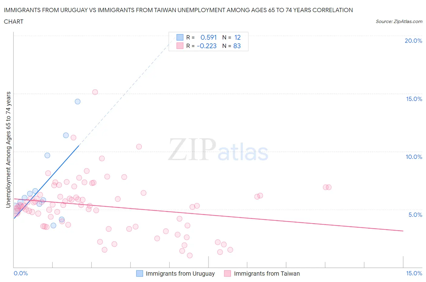 Immigrants from Uruguay vs Immigrants from Taiwan Unemployment Among Ages 65 to 74 years