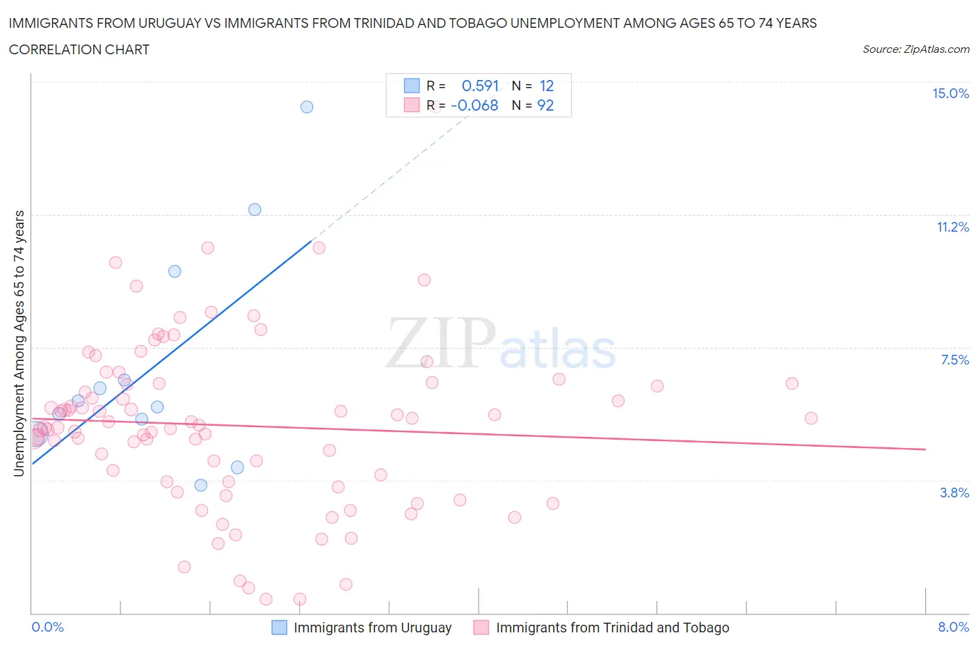 Immigrants from Uruguay vs Immigrants from Trinidad and Tobago Unemployment Among Ages 65 to 74 years