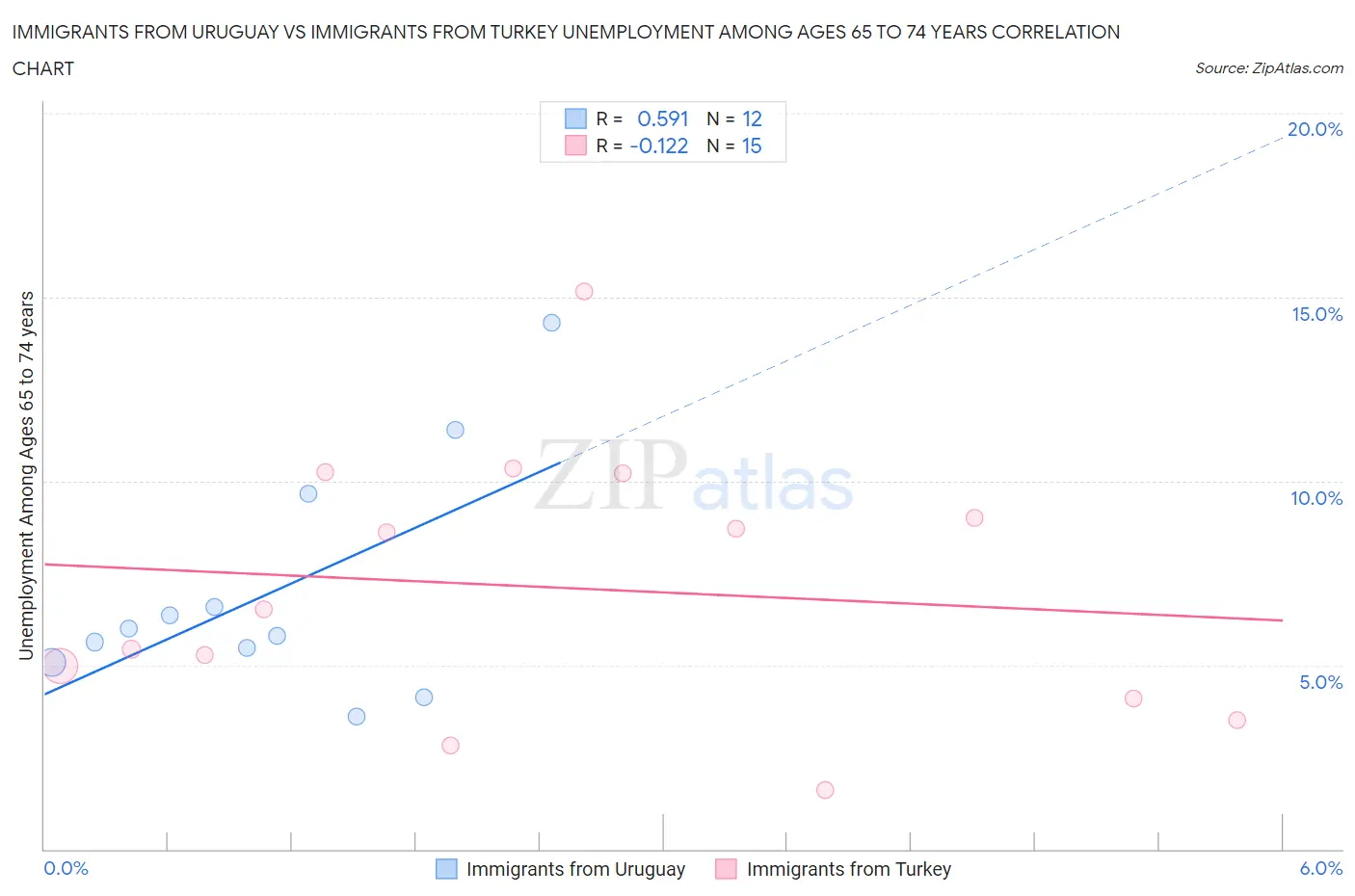 Immigrants from Uruguay vs Immigrants from Turkey Unemployment Among Ages 65 to 74 years