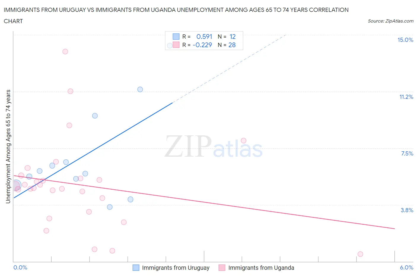 Immigrants from Uruguay vs Immigrants from Uganda Unemployment Among Ages 65 to 74 years