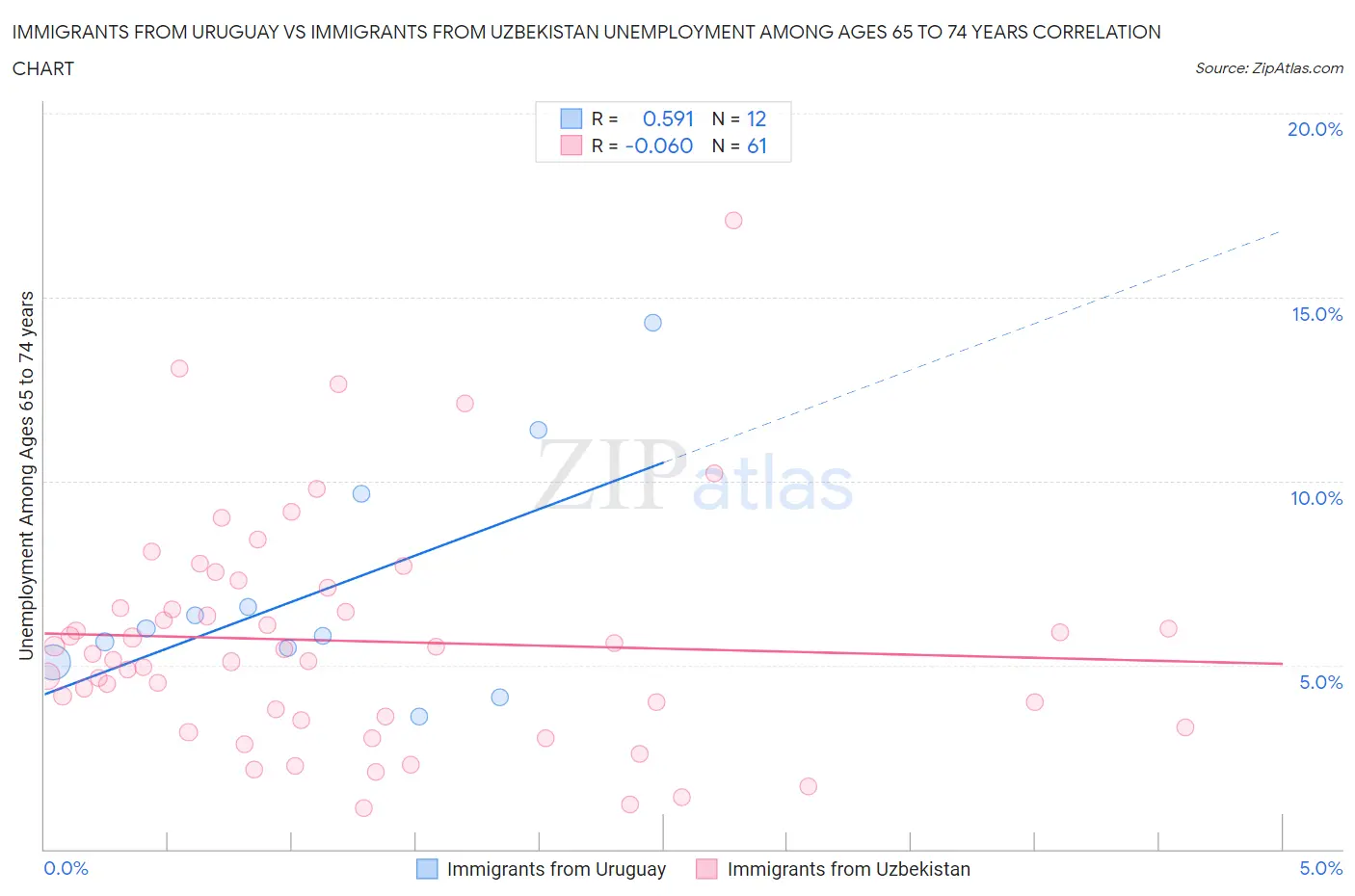 Immigrants from Uruguay vs Immigrants from Uzbekistan Unemployment Among Ages 65 to 74 years