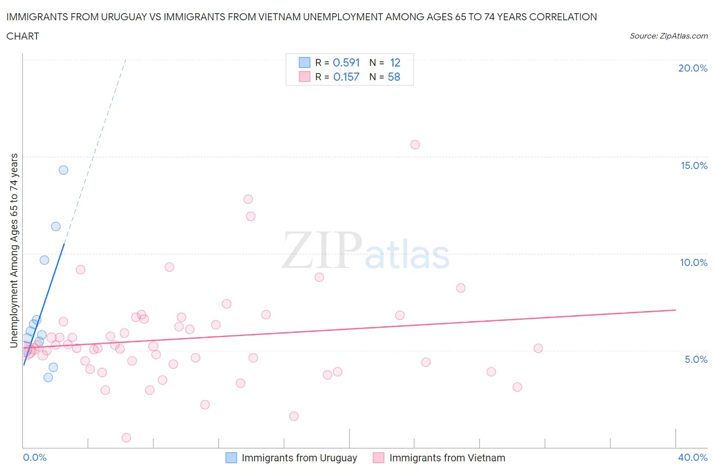 Immigrants from Uruguay vs Immigrants from Vietnam Unemployment Among Ages 65 to 74 years