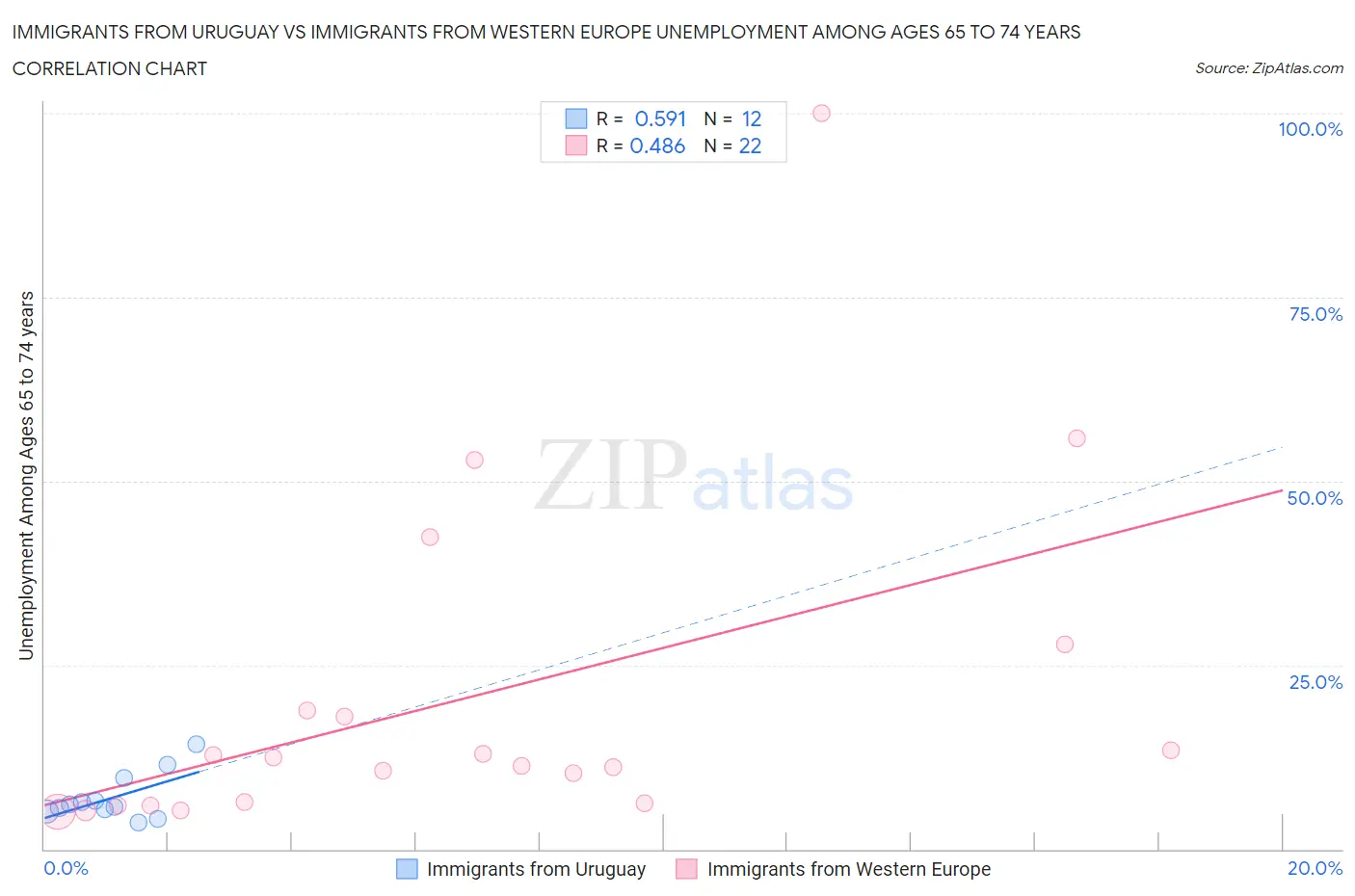 Immigrants from Uruguay vs Immigrants from Western Europe Unemployment Among Ages 65 to 74 years