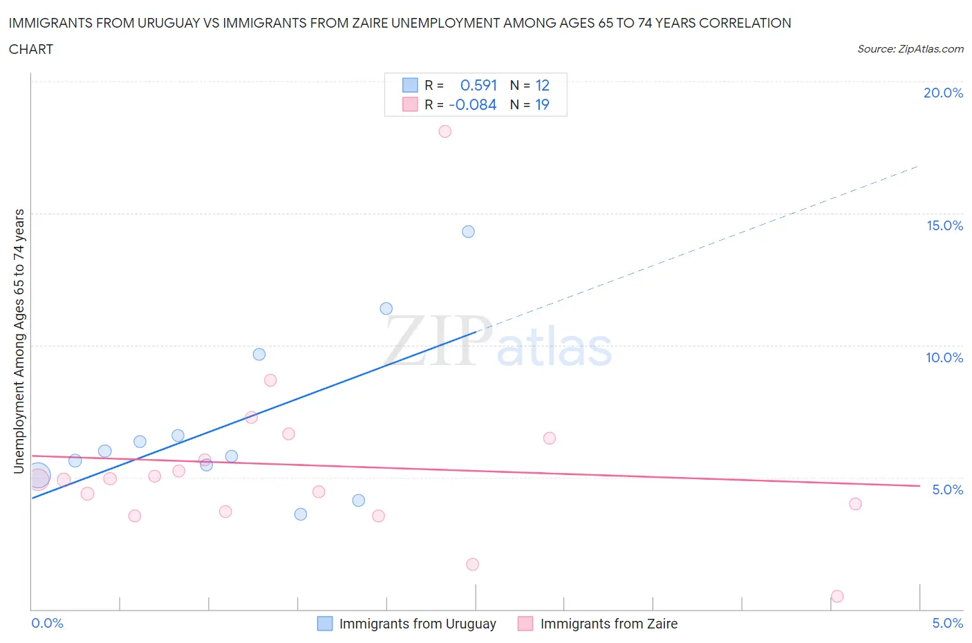 Immigrants from Uruguay vs Immigrants from Zaire Unemployment Among Ages 65 to 74 years