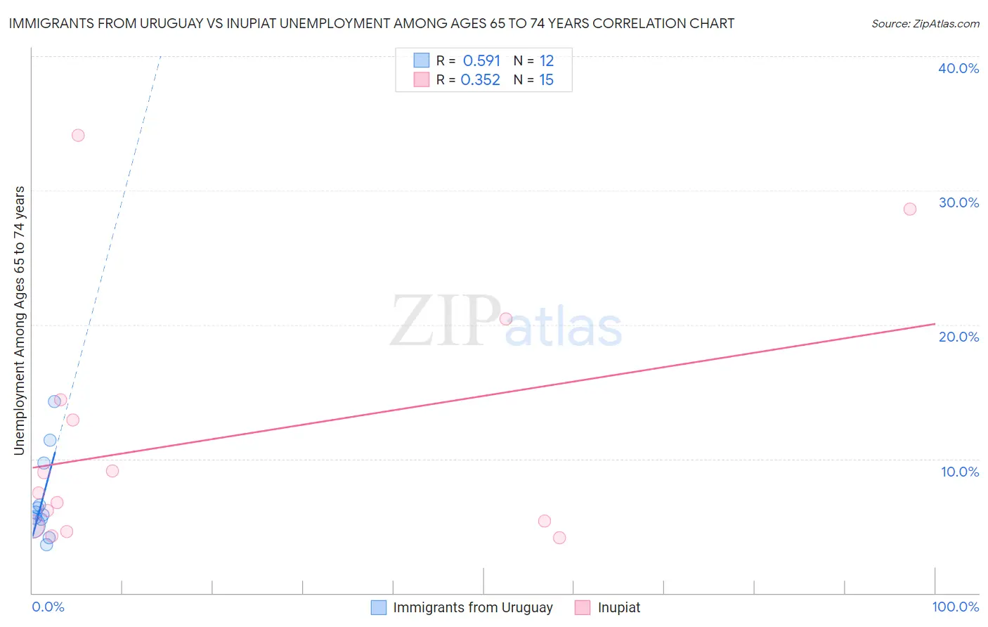 Immigrants from Uruguay vs Inupiat Unemployment Among Ages 65 to 74 years