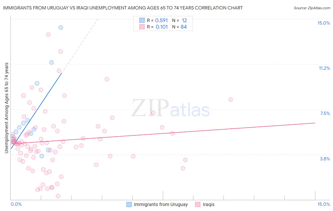 Immigrants from Uruguay vs Iraqi Unemployment Among Ages 65 to 74 years