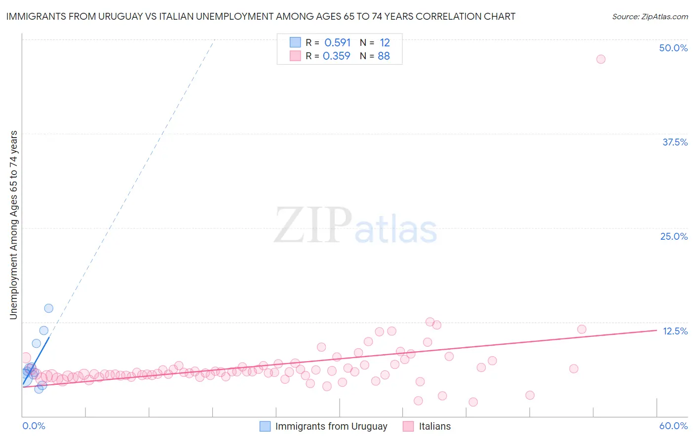 Immigrants from Uruguay vs Italian Unemployment Among Ages 65 to 74 years