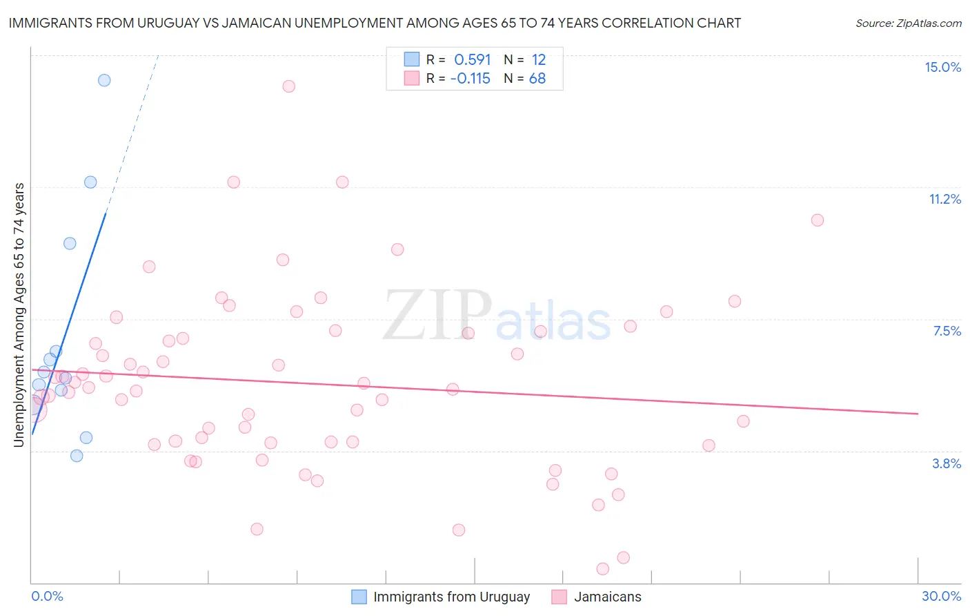 Immigrants from Uruguay vs Jamaican Unemployment Among Ages 65 to 74 years
