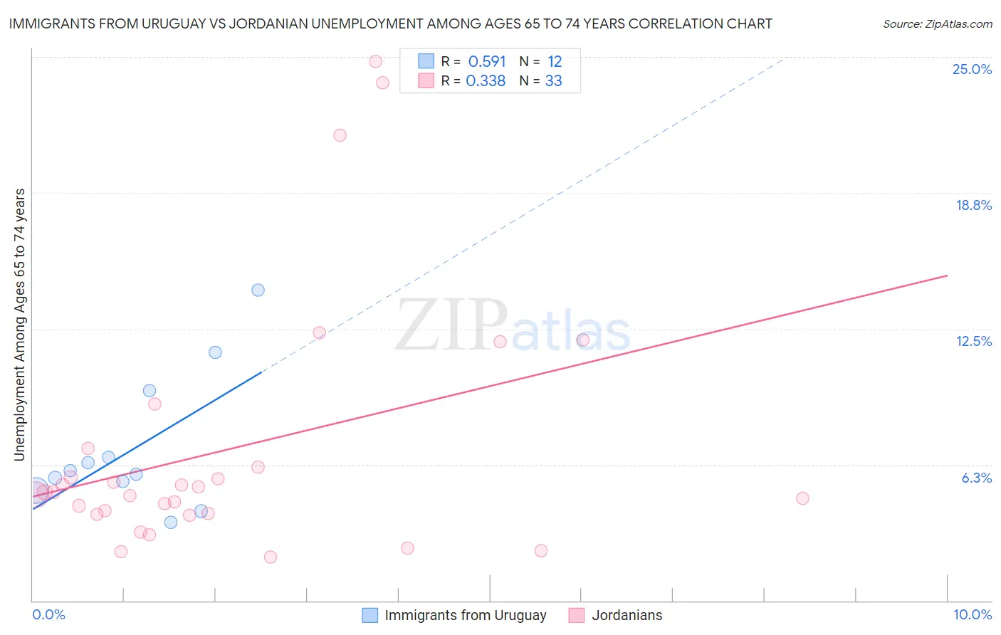 Immigrants from Uruguay vs Jordanian Unemployment Among Ages 65 to 74 years