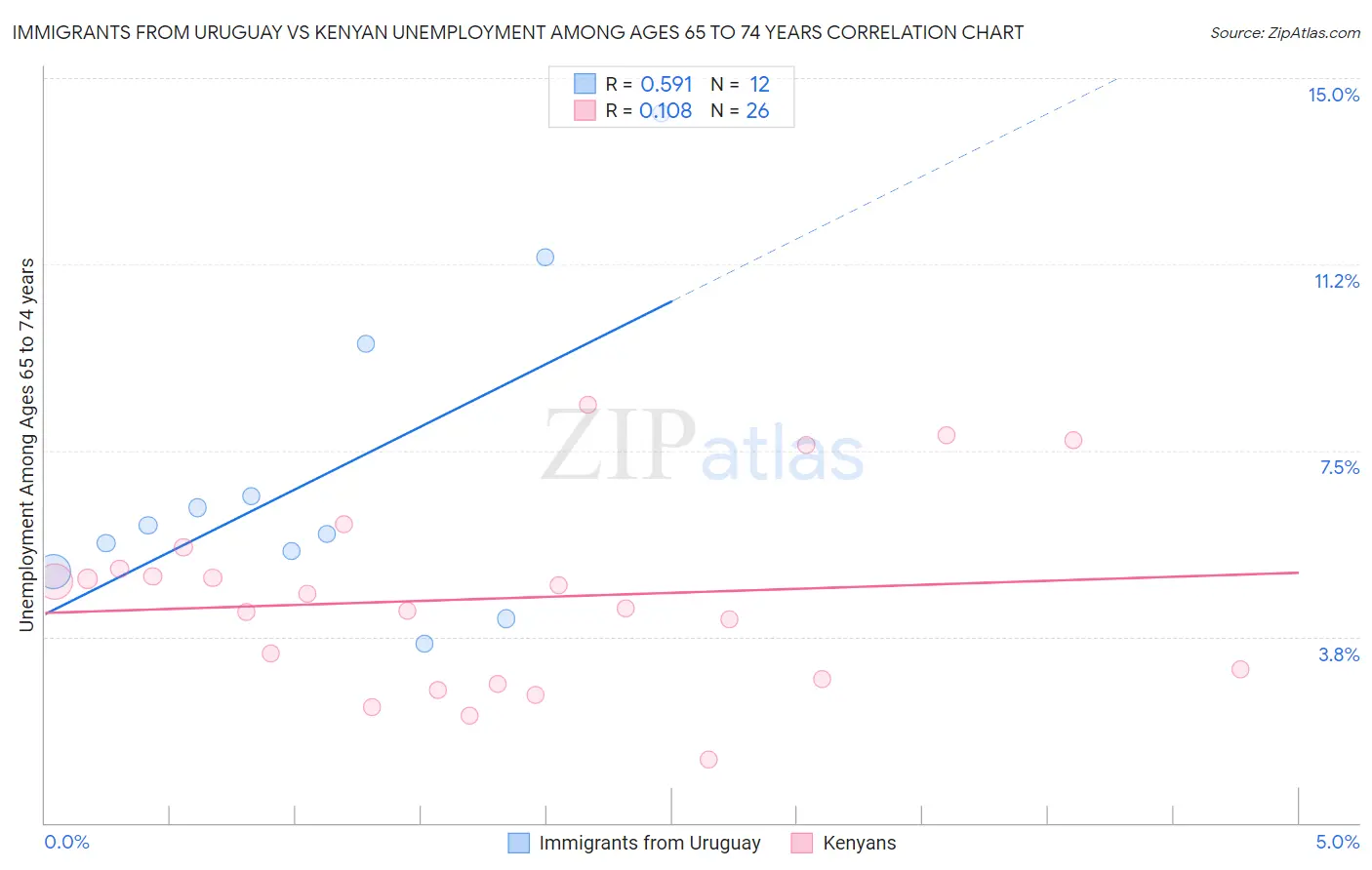 Immigrants from Uruguay vs Kenyan Unemployment Among Ages 65 to 74 years