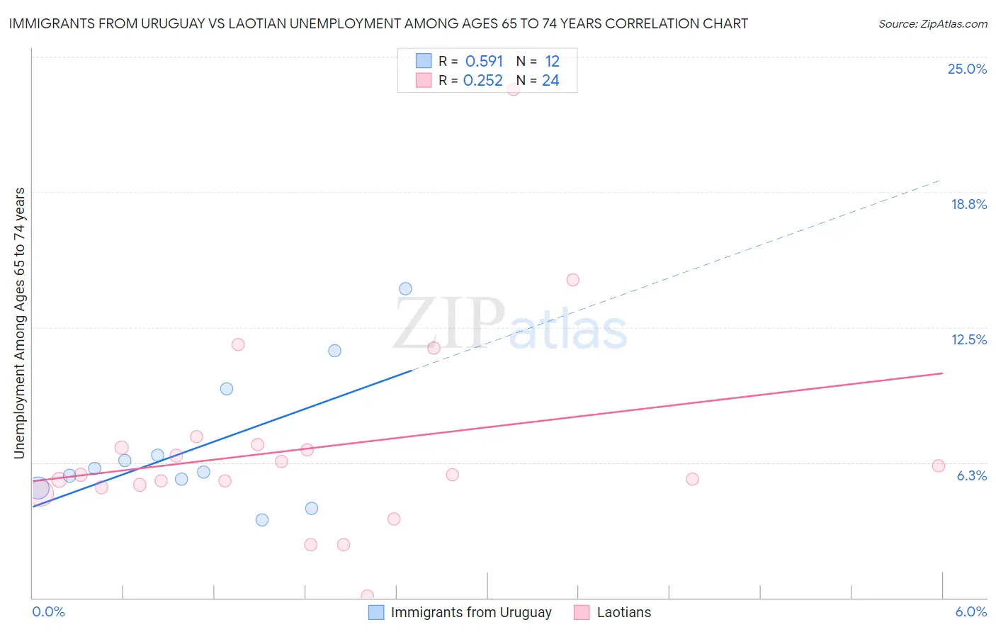 Immigrants from Uruguay vs Laotian Unemployment Among Ages 65 to 74 years