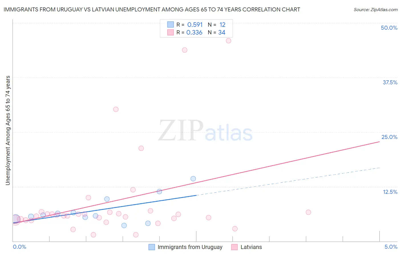 Immigrants from Uruguay vs Latvian Unemployment Among Ages 65 to 74 years