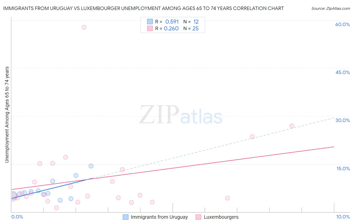Immigrants from Uruguay vs Luxembourger Unemployment Among Ages 65 to 74 years