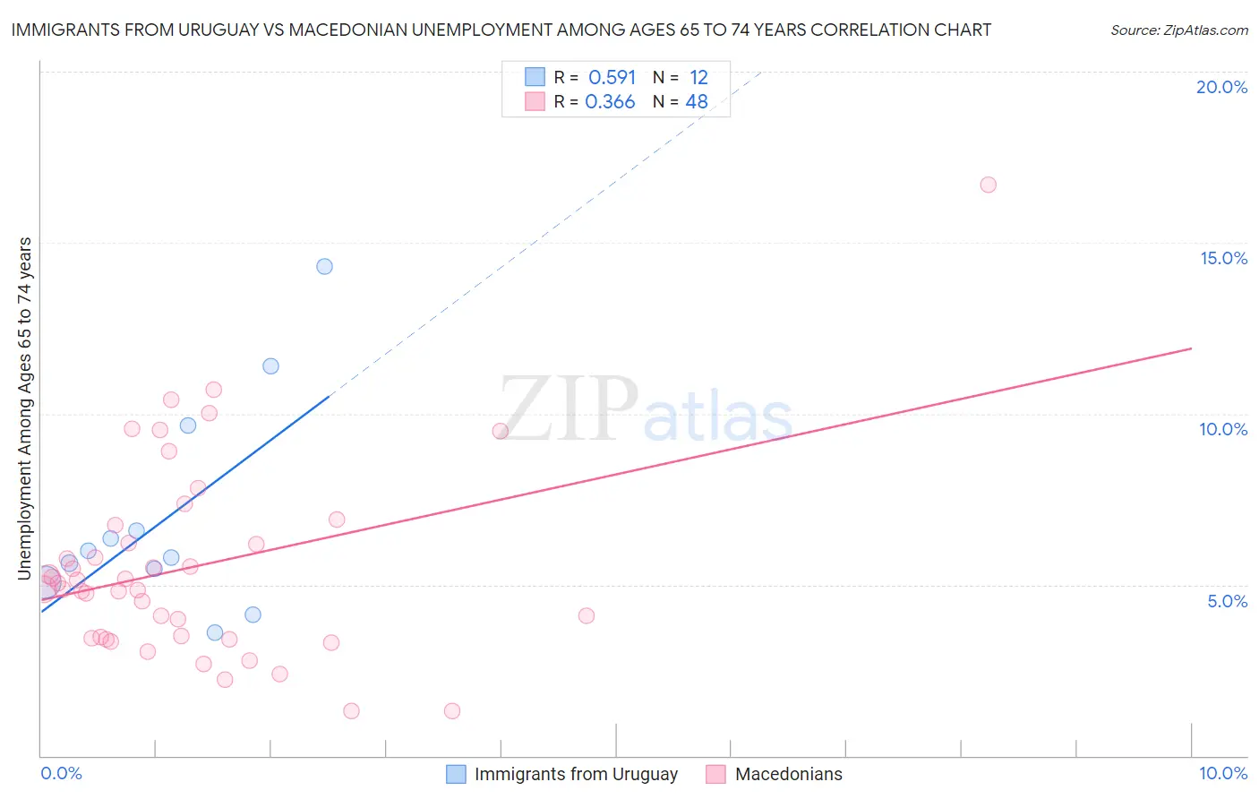 Immigrants from Uruguay vs Macedonian Unemployment Among Ages 65 to 74 years