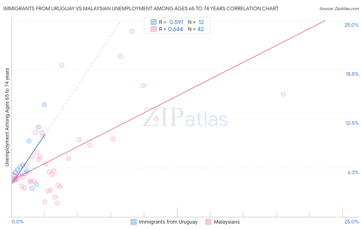Immigrants from Uruguay vs Malaysian Unemployment Among Ages 65 to 74 years