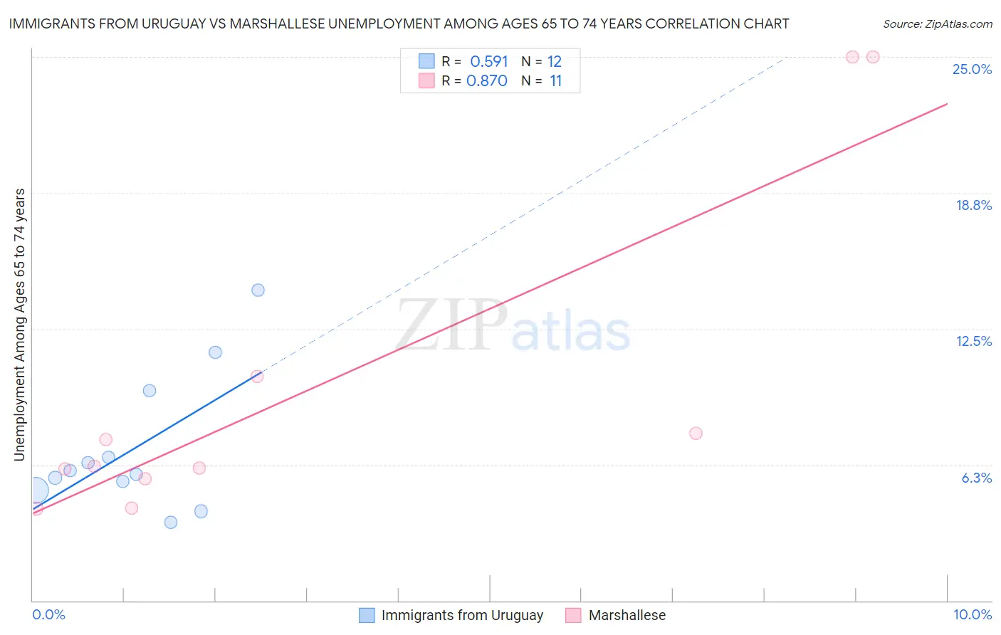 Immigrants from Uruguay vs Marshallese Unemployment Among Ages 65 to 74 years