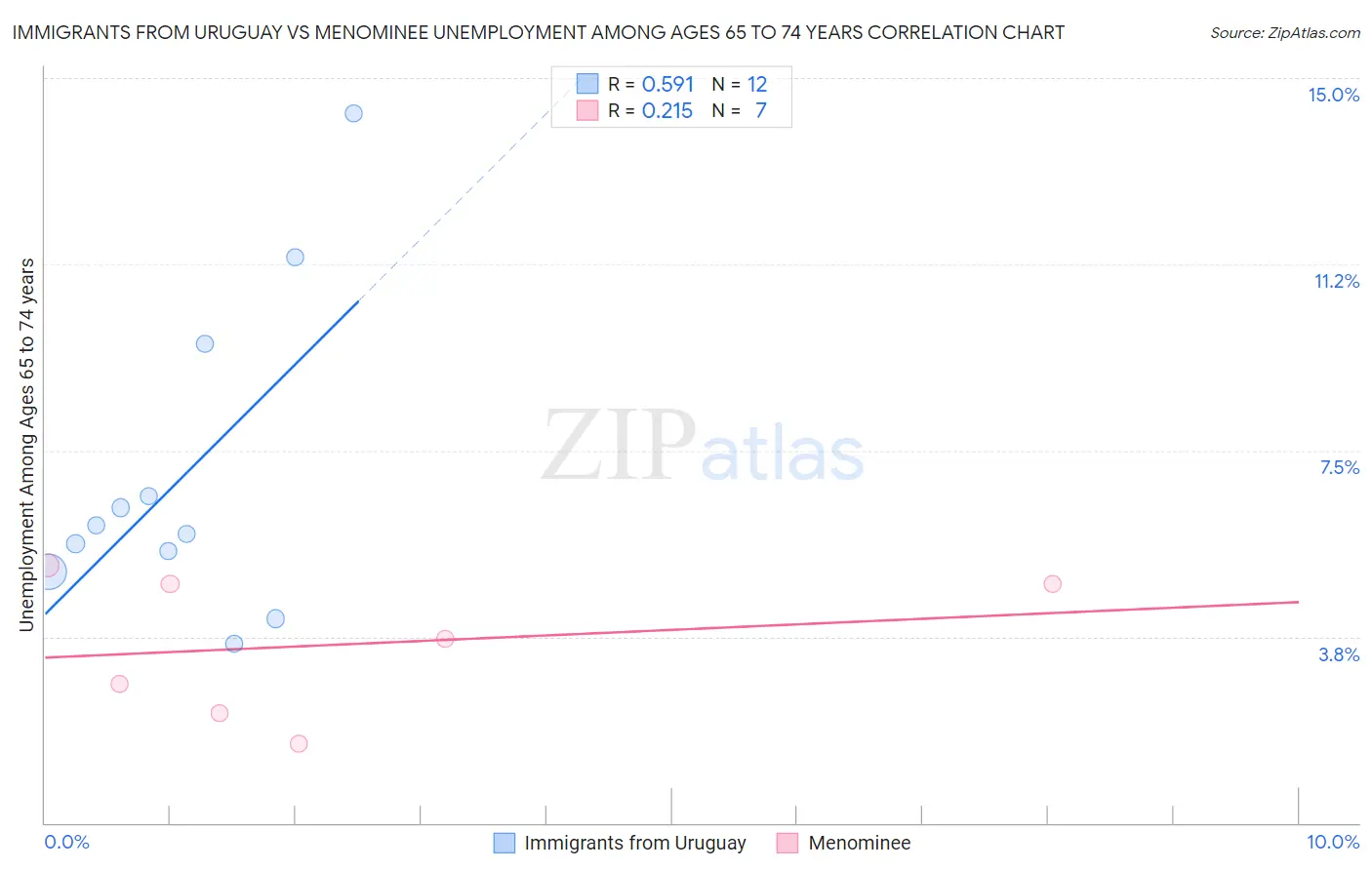Immigrants from Uruguay vs Menominee Unemployment Among Ages 65 to 74 years