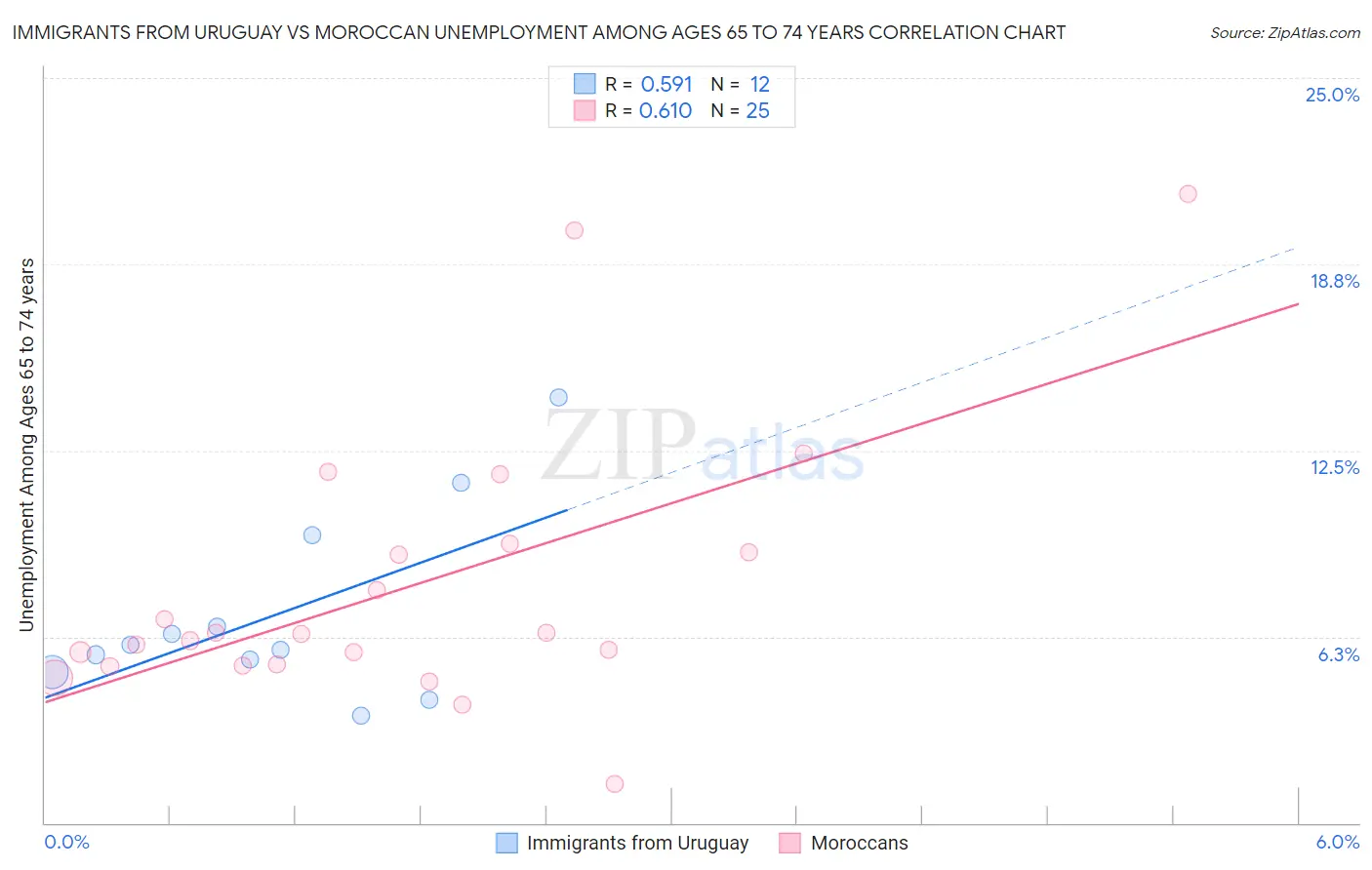 Immigrants from Uruguay vs Moroccan Unemployment Among Ages 65 to 74 years