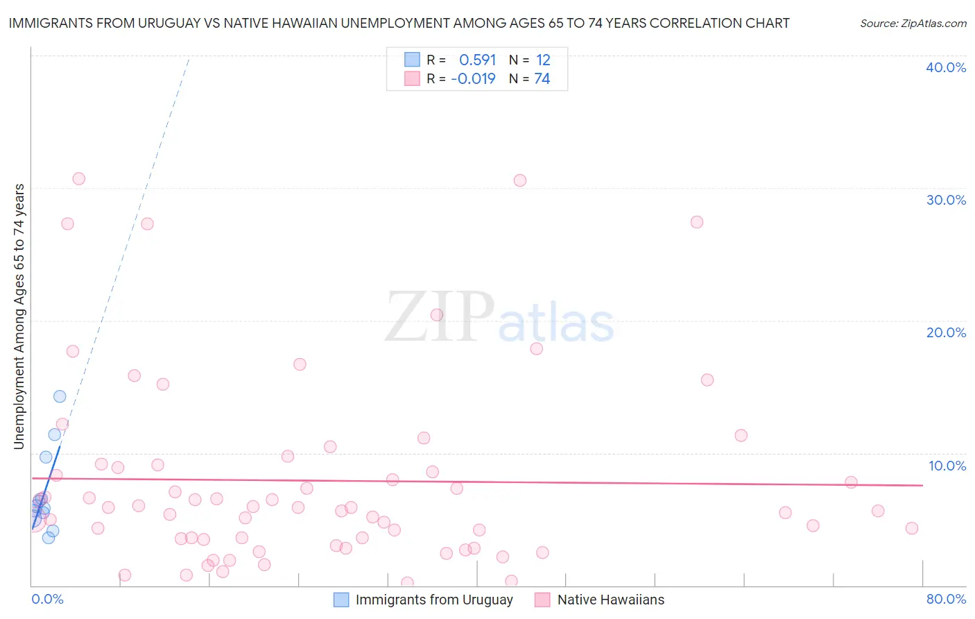 Immigrants from Uruguay vs Native Hawaiian Unemployment Among Ages 65 to 74 years