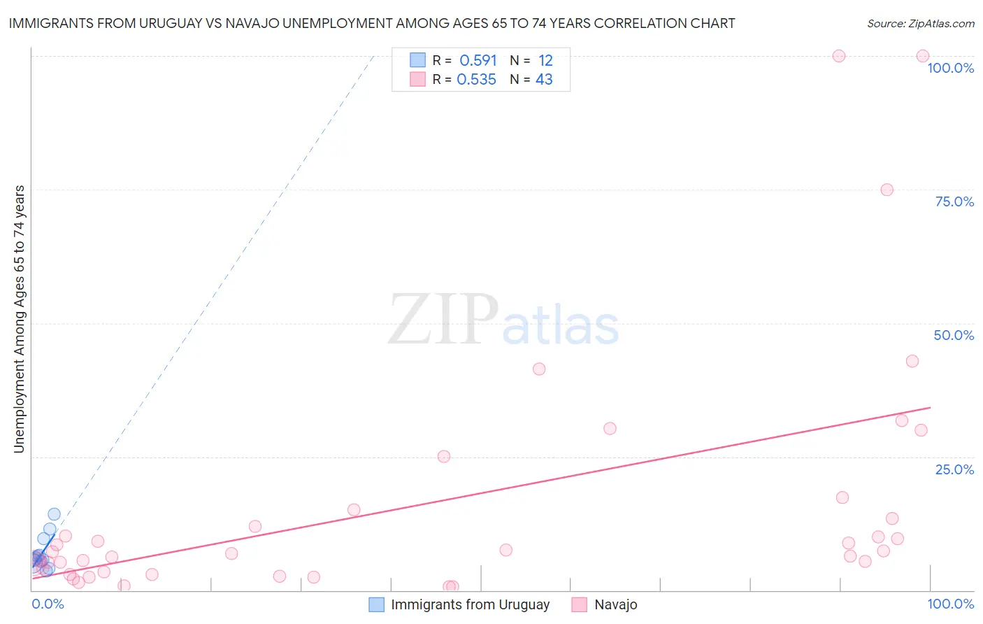 Immigrants from Uruguay vs Navajo Unemployment Among Ages 65 to 74 years