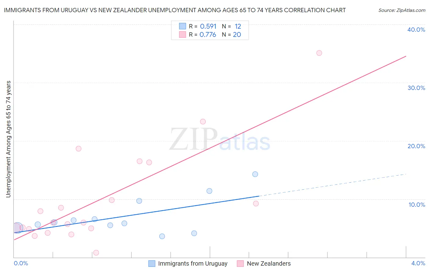 Immigrants from Uruguay vs New Zealander Unemployment Among Ages 65 to 74 years