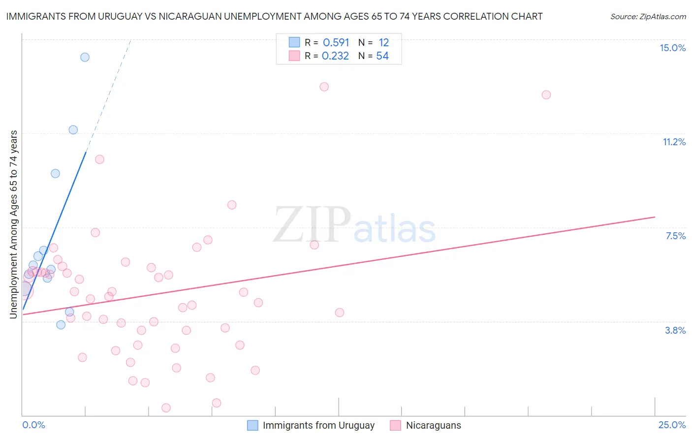 Immigrants from Uruguay vs Nicaraguan Unemployment Among Ages 65 to 74 years