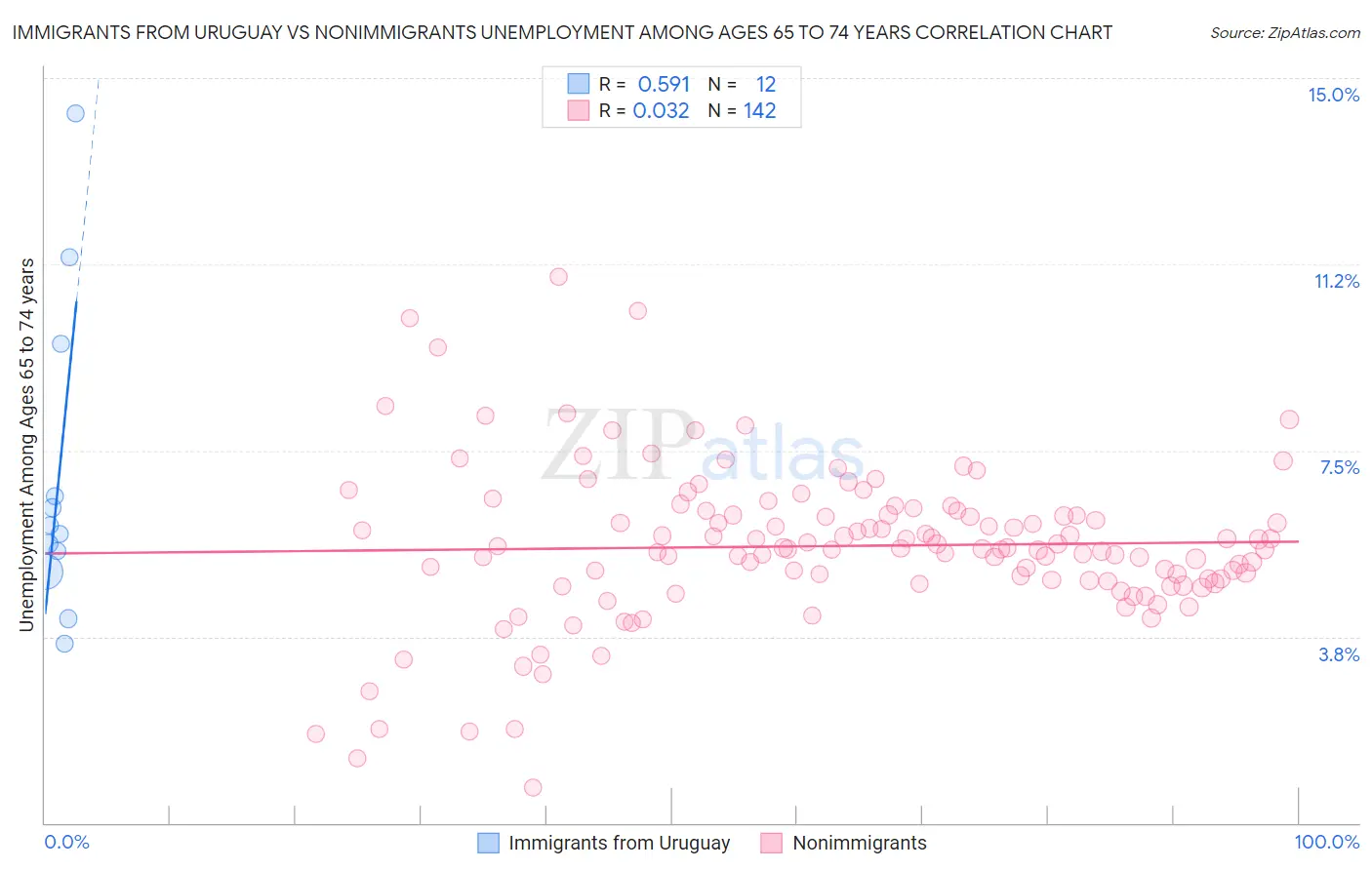 Immigrants from Uruguay vs Nonimmigrants Unemployment Among Ages 65 to 74 years