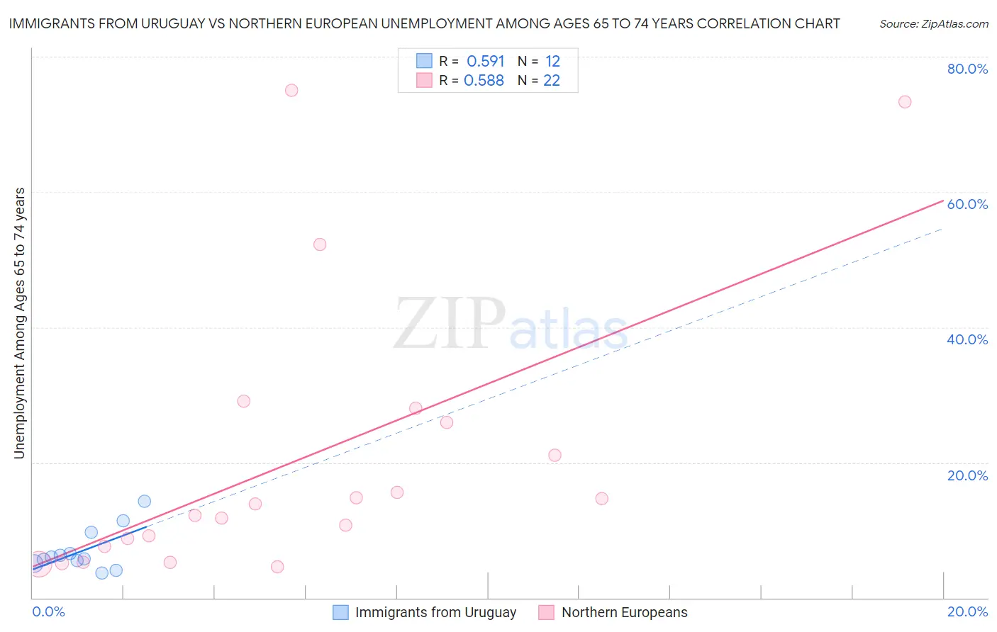 Immigrants from Uruguay vs Northern European Unemployment Among Ages 65 to 74 years