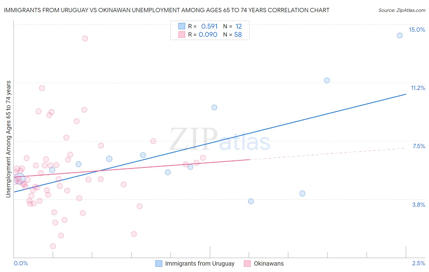Immigrants from Uruguay vs Okinawan Unemployment Among Ages 65 to 74 years
