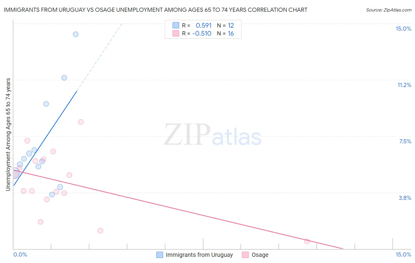Immigrants from Uruguay vs Osage Unemployment Among Ages 65 to 74 years