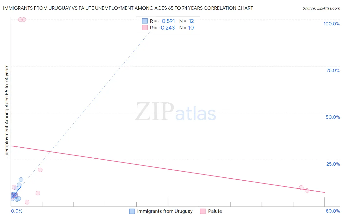 Immigrants from Uruguay vs Paiute Unemployment Among Ages 65 to 74 years
