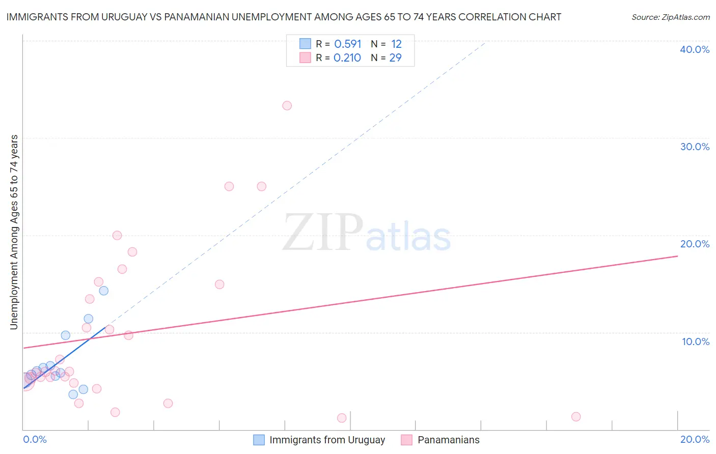Immigrants from Uruguay vs Panamanian Unemployment Among Ages 65 to 74 years