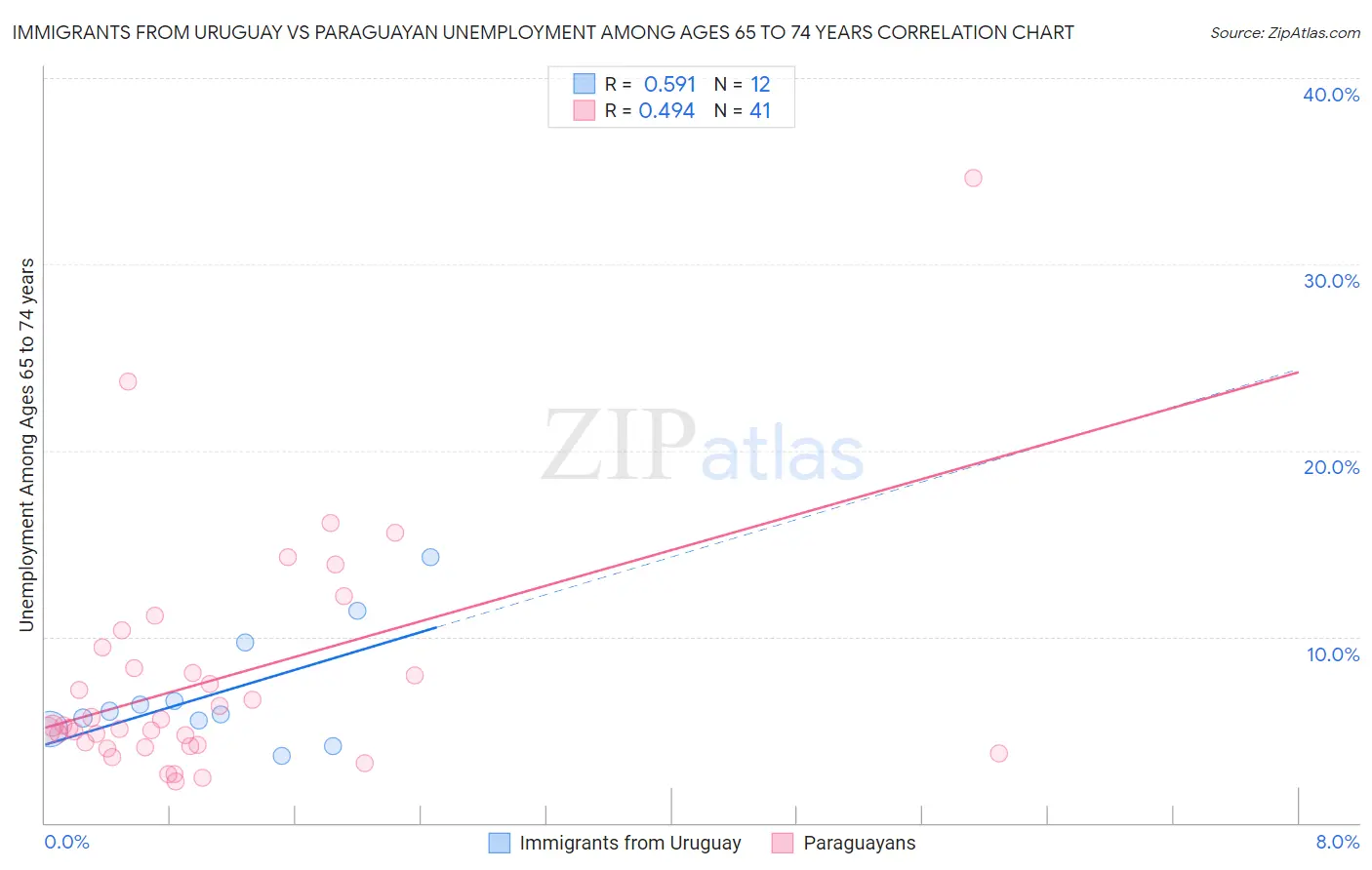 Immigrants from Uruguay vs Paraguayan Unemployment Among Ages 65 to 74 years